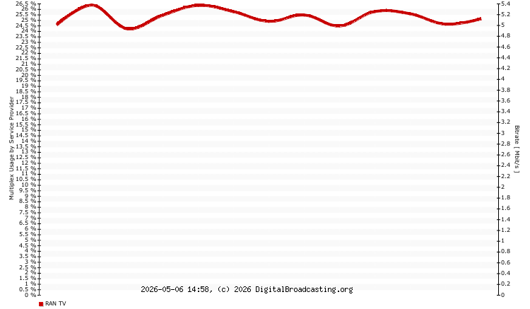 mux usage service providers