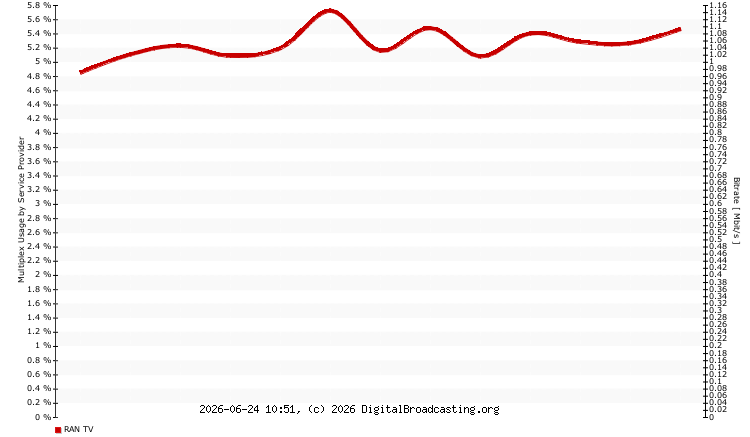 mux usage service providers
