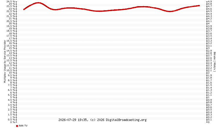 mux usage service providers
