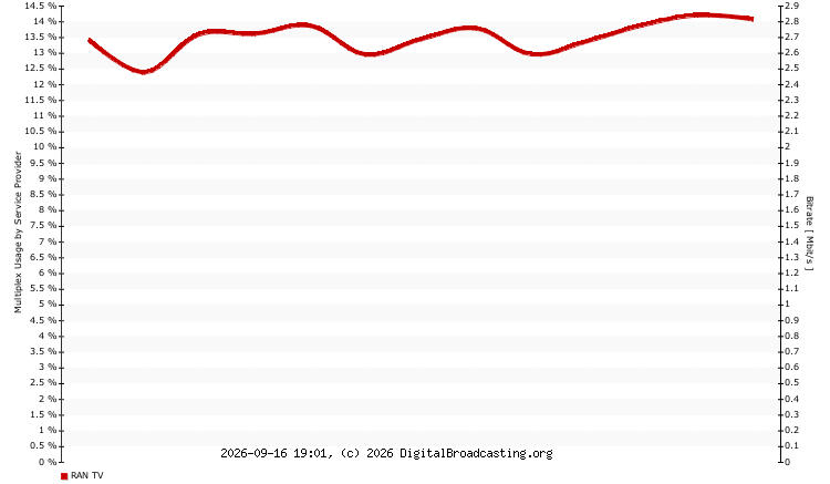 mux usage service providers