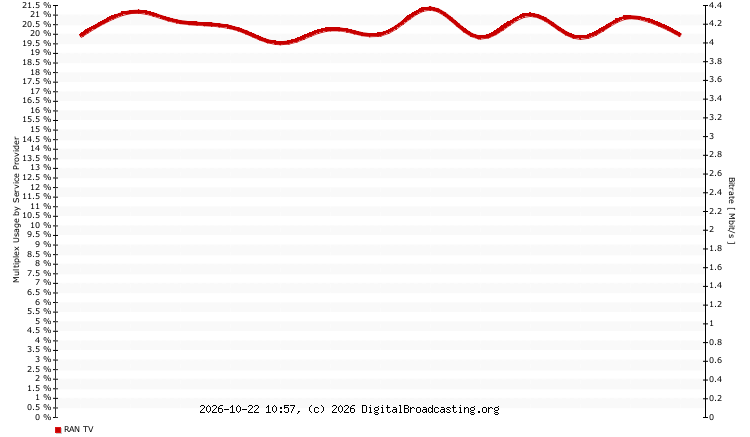 mux usage service providers