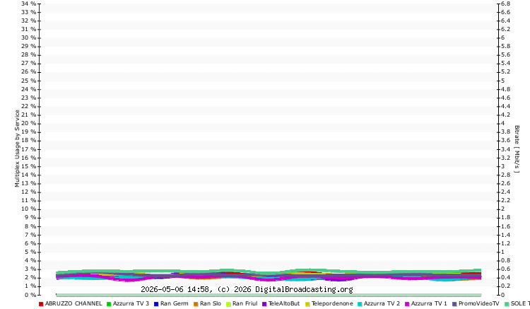 mux usage services